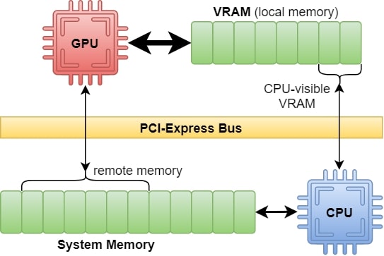 Alternatives to Using GPU RAM as System RAM