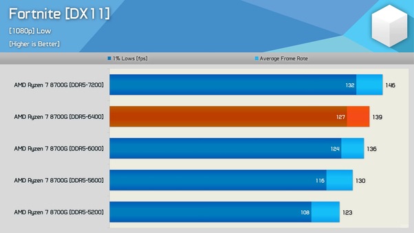 How much does clock speed affect gaming in 2022