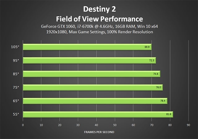 How Does the GPU Affect Destiny 2's Visuals and Performance?