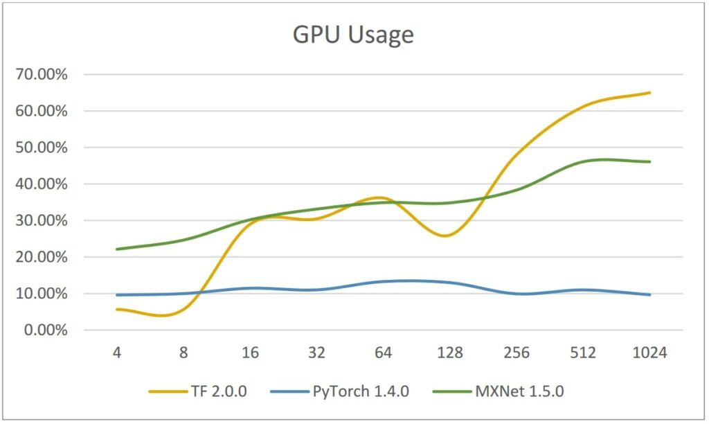 What Is the Ideal GPU Usage?